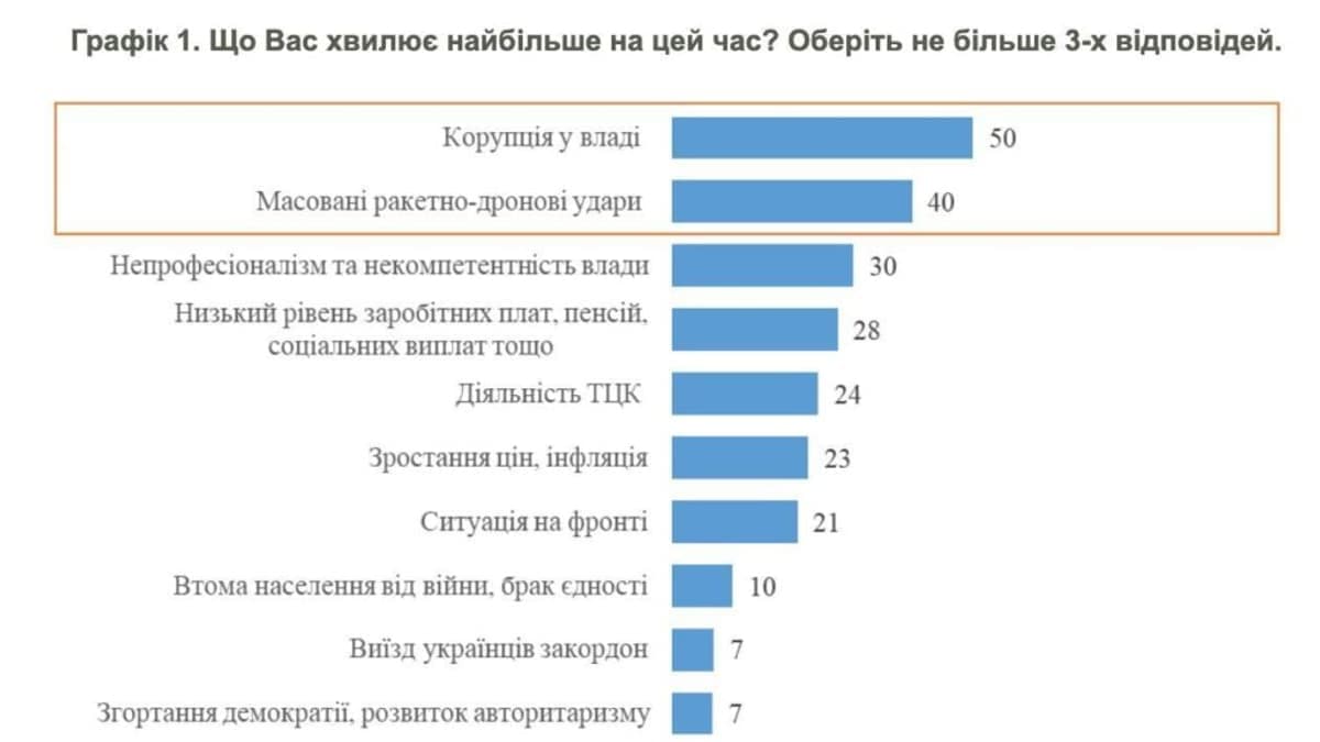 Ukrajnában a korrupció a legégetőbb probléma a háború árnyékában