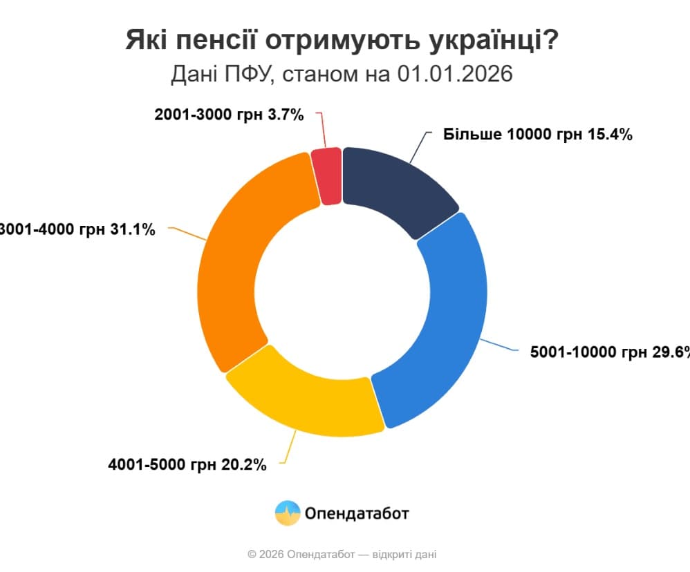 Kiderült mennyi az átlagnyugdíj a tavaszi emelés után