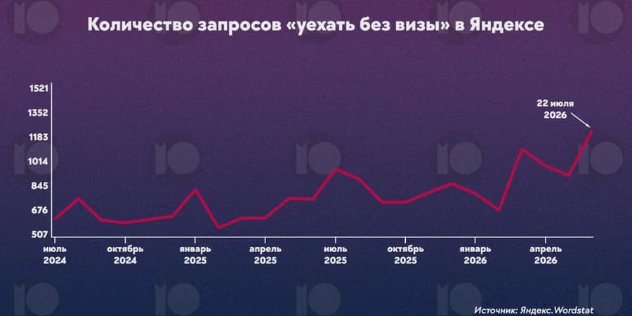 Megugrott az Oroszországból való távozás iránti kereslet