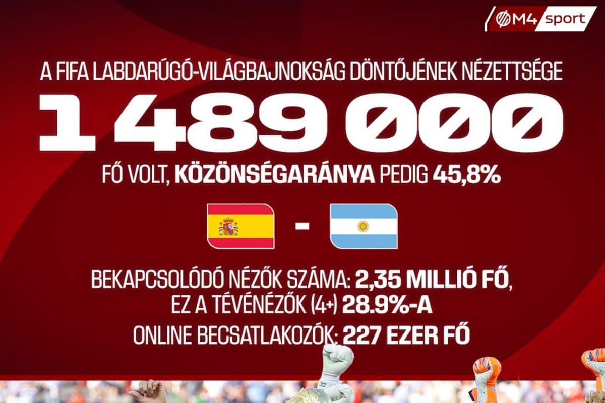 Rekordnézettség Magyarországon: A FIFA 2026 Világbajnokság Döntője Letarolta a Televíziókat